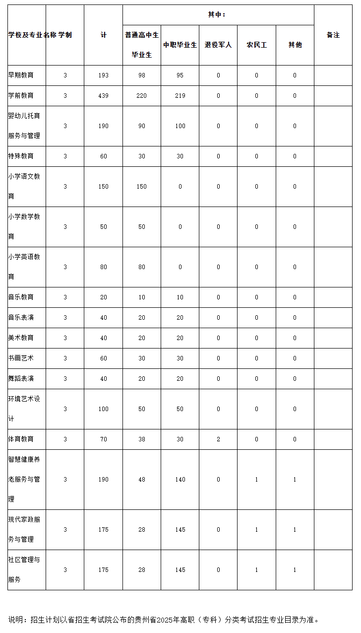 黔南民族幼儿师范高等专科学校分类考试招生专业有哪些？