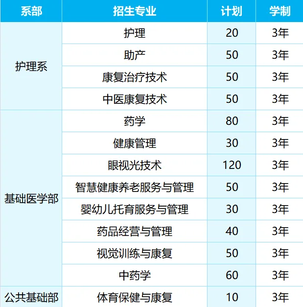 贵州护理职业技术学院分类考试招生专业有哪些？