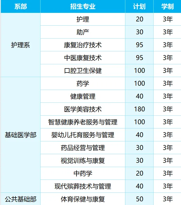 贵州护理职业技术学院分类考试招生专业有哪些？