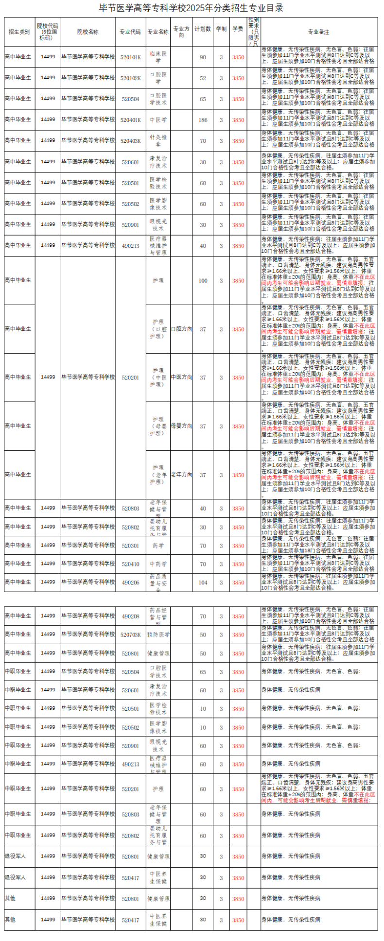 2025年毕节医学高等专科学校分类考试招生章程