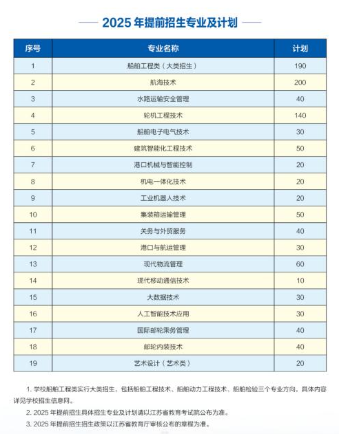 2025江苏海事职业技术学院提前招生计划
