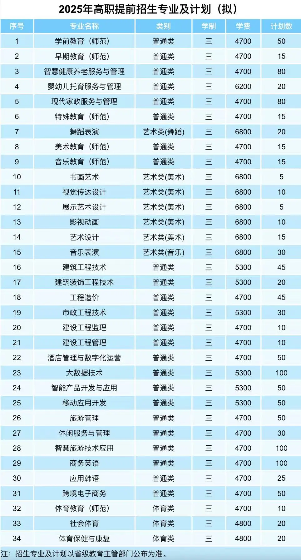 2025年盐城幼儿师范高等专科学校提前招生计划