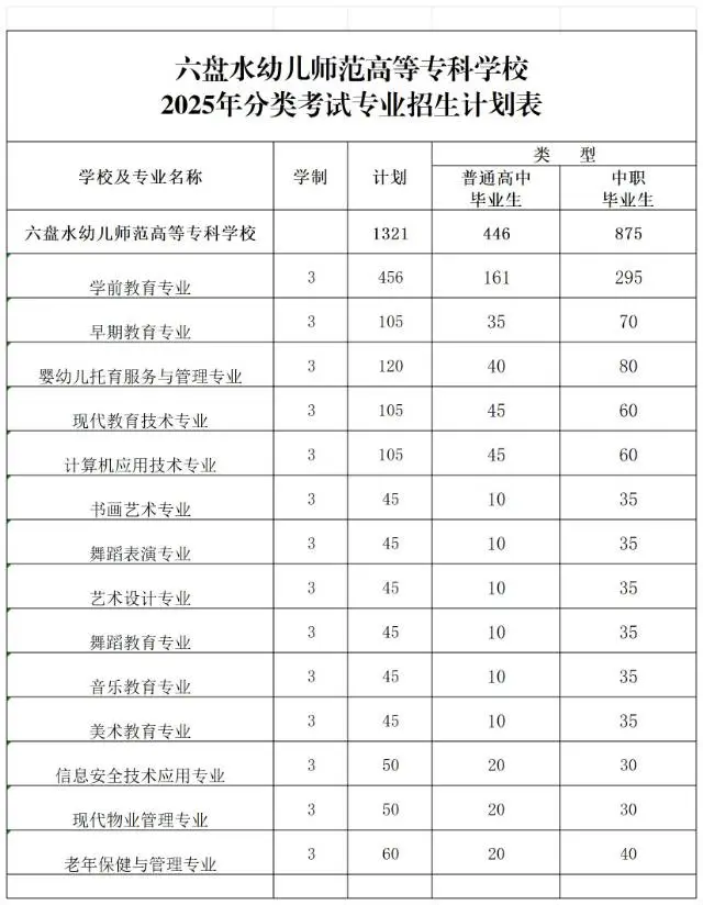 六盘水幼儿师范高等专科学校分类考试招生专业有哪些？