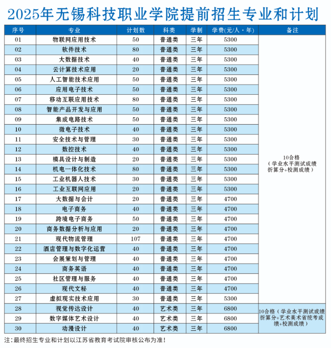 2025无锡科技职业学院提前招生计划