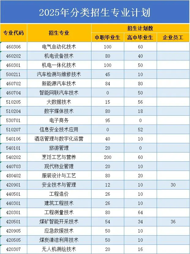 毕节工业职业技术学院分类考试招生专业有哪些？