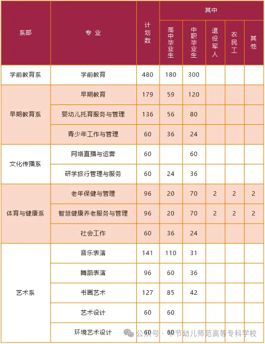 2025毕节幼儿师范高等专科学校分类考试招生计划