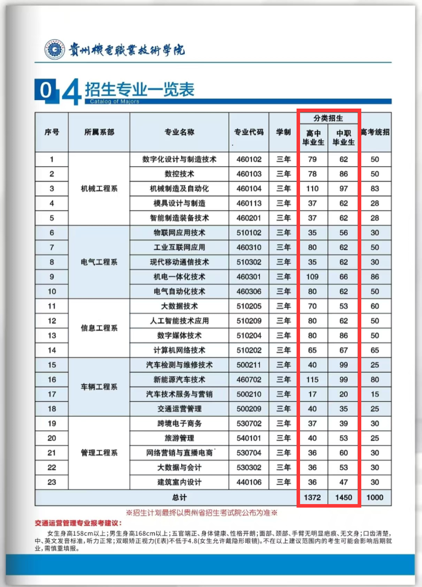 2025贵州机电职业技术学院分类考试招生计划