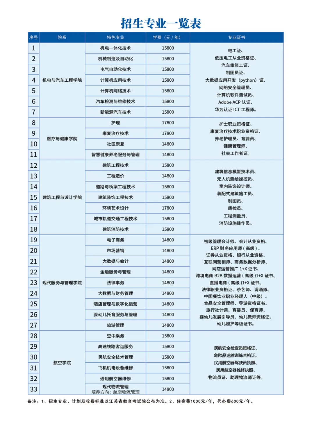 九州职业技术学院提前招生专业有哪些？