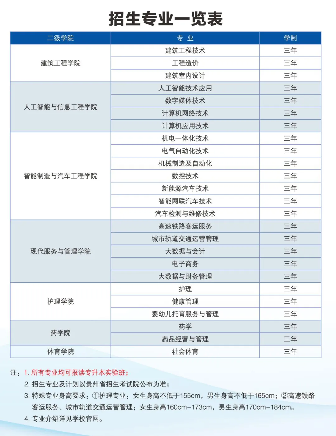 贵州工程职业学院分类考试招生专业有哪些？