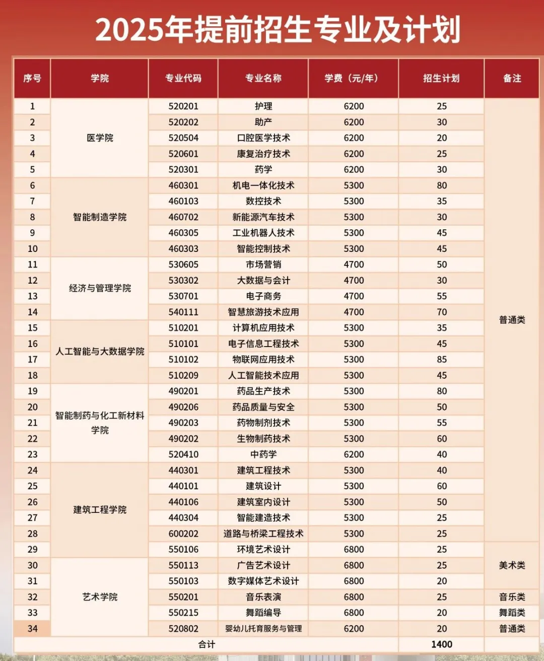 2025泰州职业技术学院提前招生计划