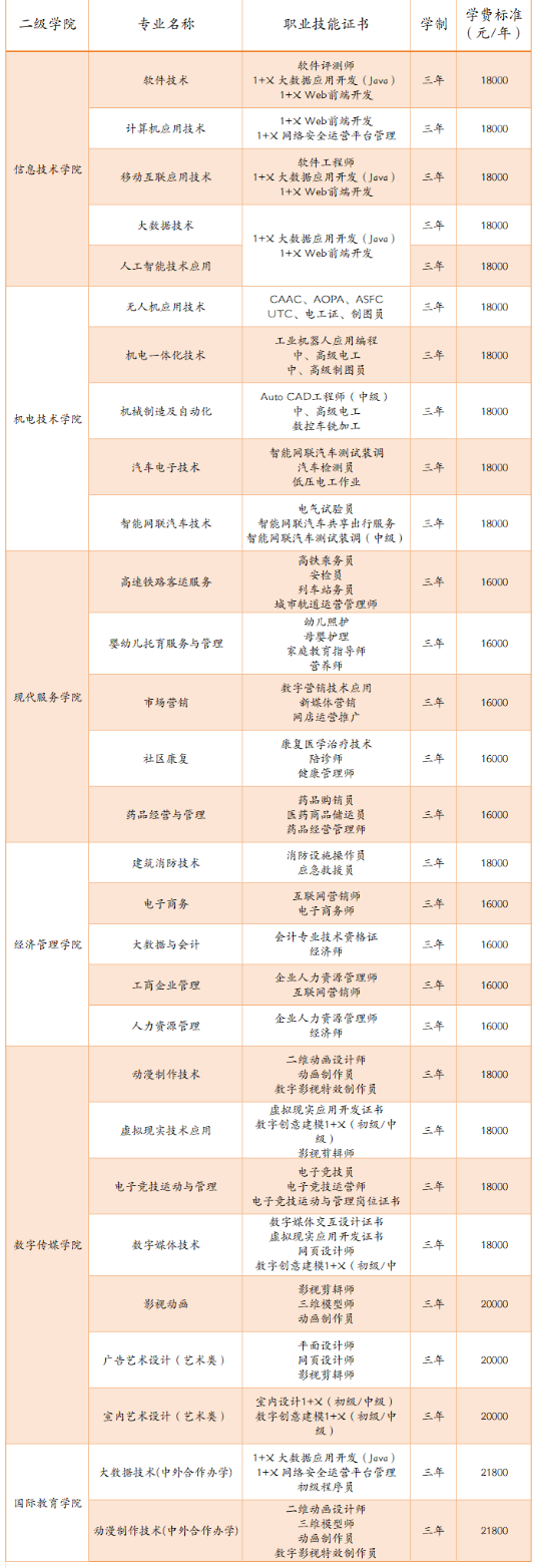 2025苏州托普信息职业技术学院提前招生学费多少钱一年-各专业收费标准