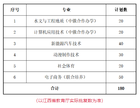 2025江西应用技术职业学院单招计划