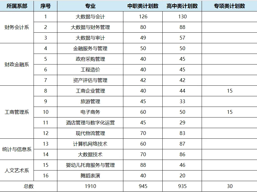 贵州财经职业学院分类考试招生专业有哪些？
