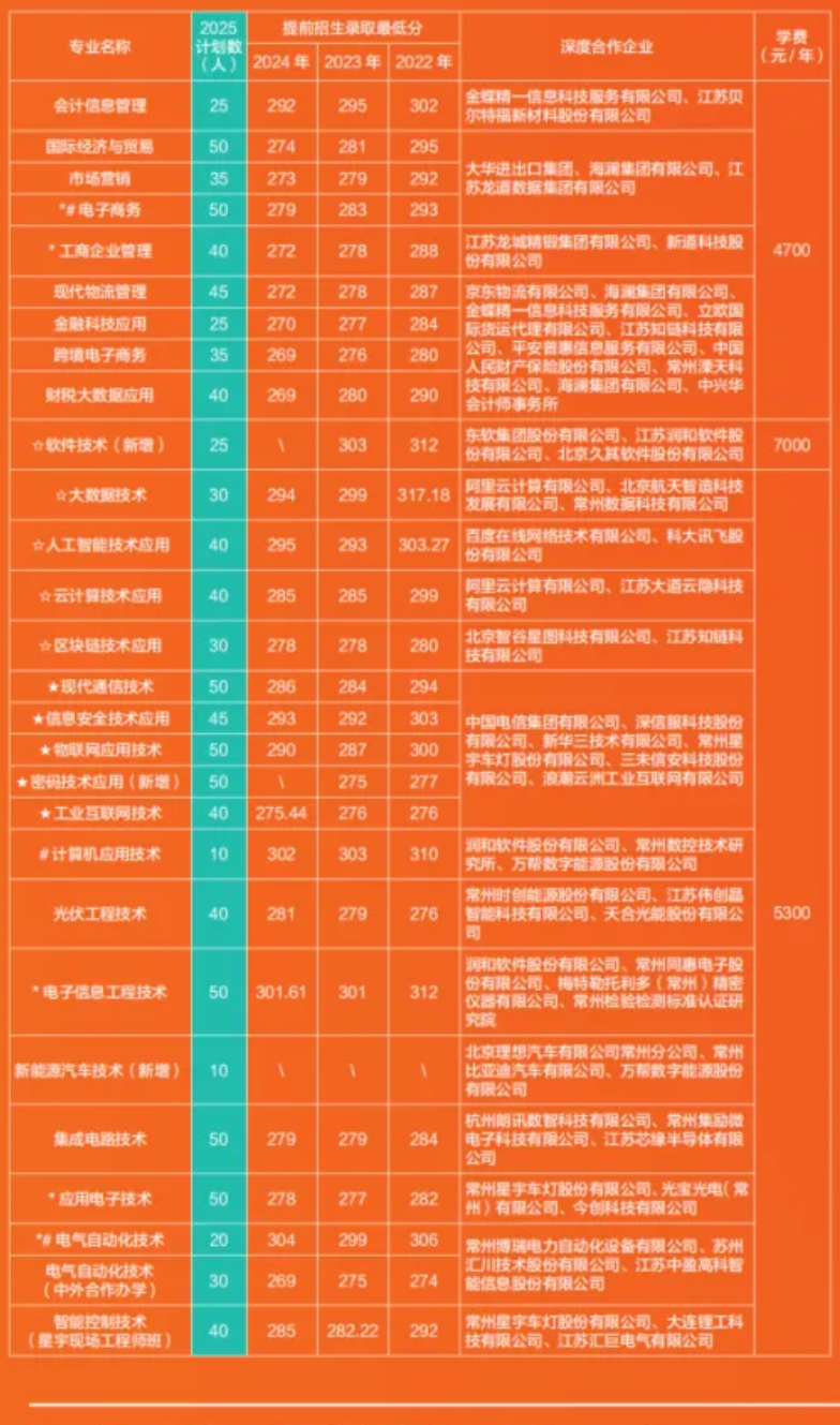 2025常州信息职业技术学院提前招生计划