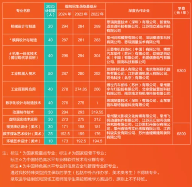 2025常州信息职业技术学院提前招生计划