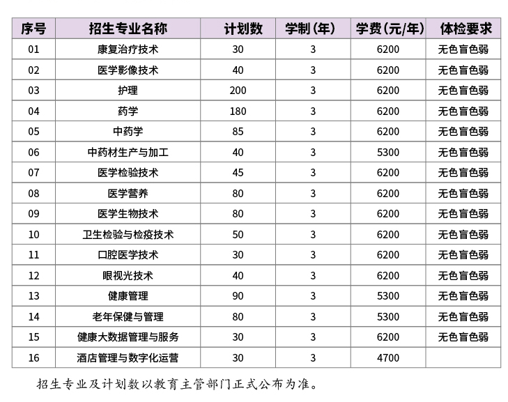 苏州卫生职业技术学院提前招生专业有哪些？