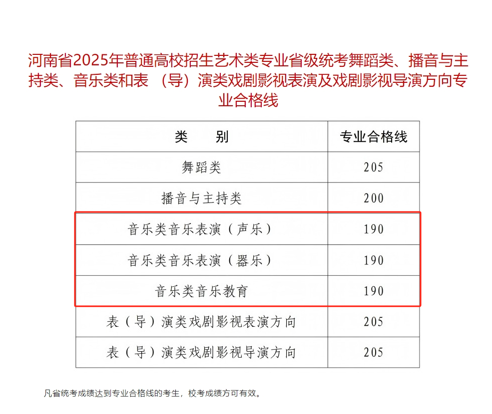 2025河南音乐统考合格分数线（含2023-2024历年）