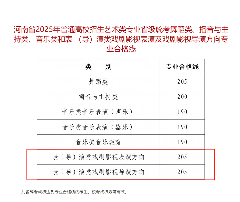 2025河南表（导）演统考合格分数线（含2023-2024历年）