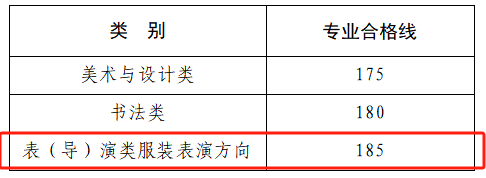 2025河南表（导）演统考合格分数线（含2023-2024历年）