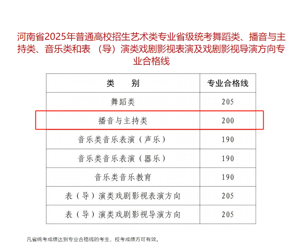 2025河南播音与主持统考合格分数线（含2023-2024历年）