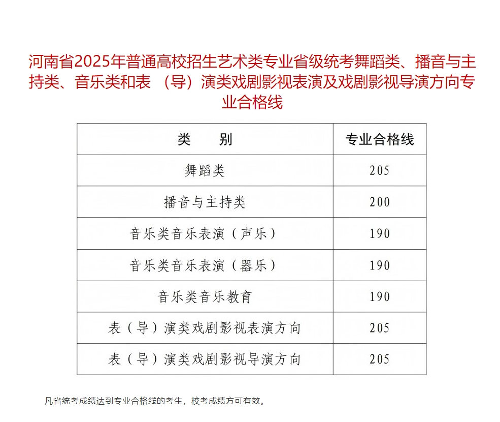 2025河南艺术统考合格分数线（含2023-2024历年）