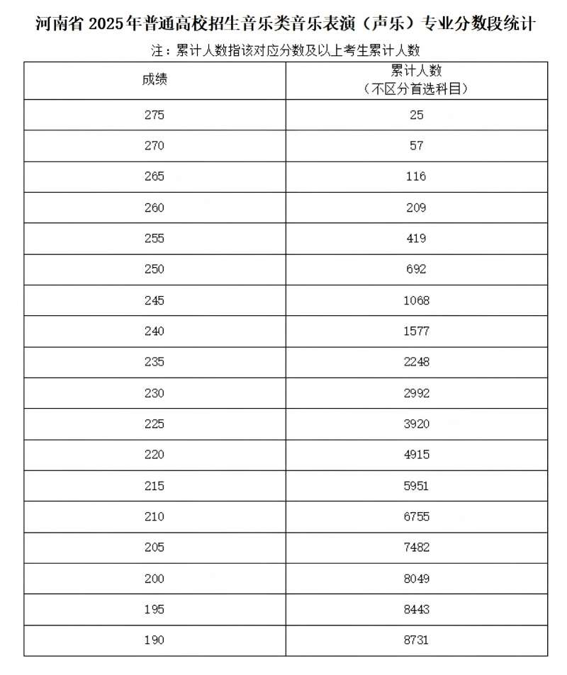 2025河南音乐统考一分一段表（含2023-2024历年）