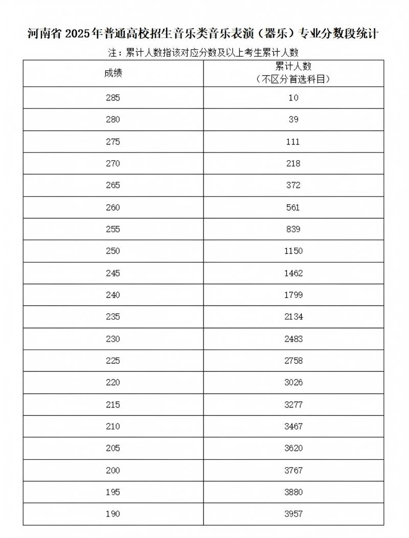 2025河南音乐统考一分一段表（含2023-2024历年）