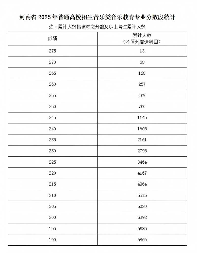 2025河南艺术统考一分一段表（美术与设计、音乐、舞蹈、播音与主持、表（导）演、书法）