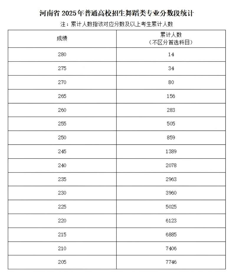 2025河南艺术统考一分一段表（美术与设计、音乐、舞蹈、播音与主持、表（导）演、书法）