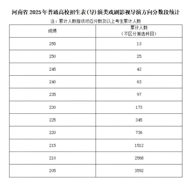 2025河南表（导）演统考一分一段表（含2023-2024历年）