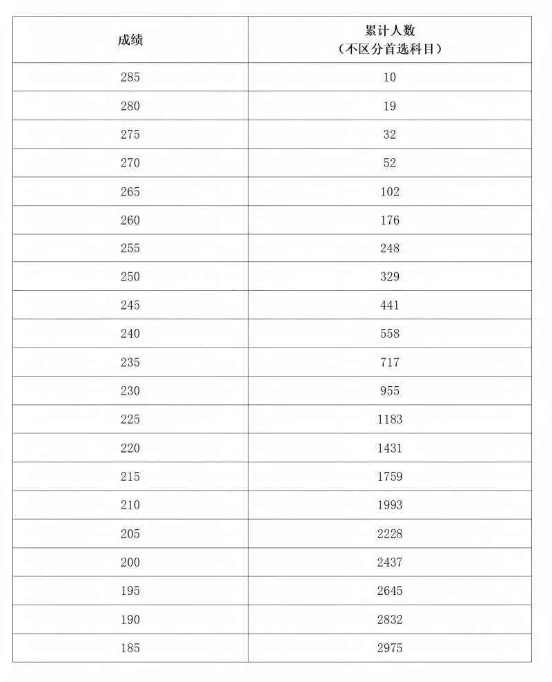 2025河南表（导）演统考一分一段表（含2023-2024历年）