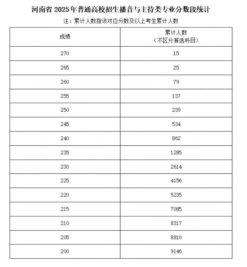 2025河南播音与主持统考一分一段表（含2023-2024历年）