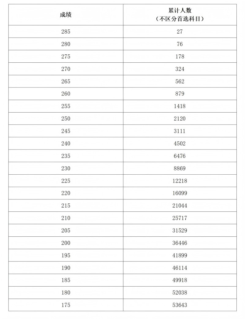 2025河南艺术统考一分一段表（美术与设计、音乐、舞蹈、播音与主持、表（导）演、书法）