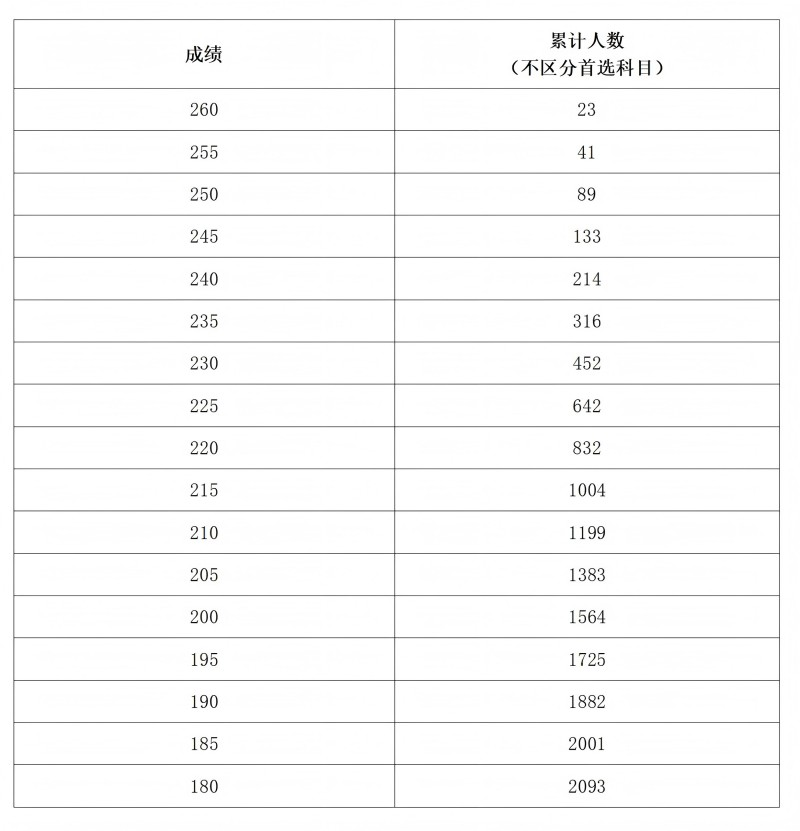 2025河南艺术统考一分一段表（美术与设计、音乐、舞蹈、播音与主持、表（导）演、书法）