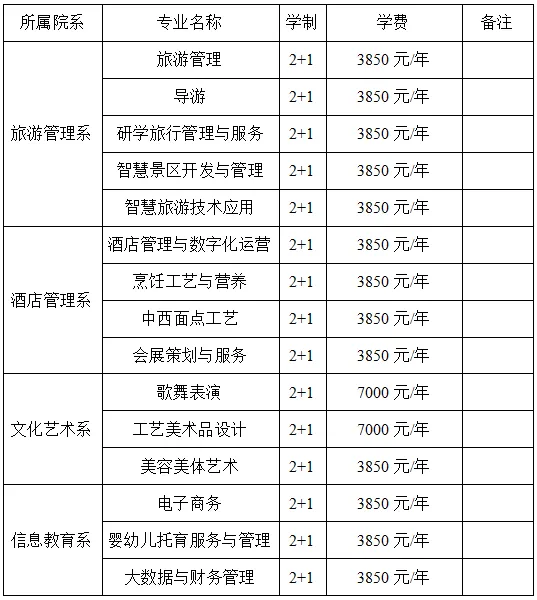 贵州文化旅游职业学院分类考试招生专业有哪些？