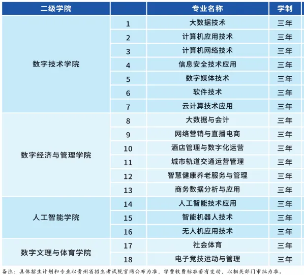 貴州銅仁數(shù)據(jù)職業(yè)學院分類考試招生專業(yè)有哪些？