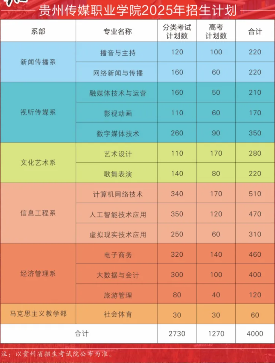 贵州传媒职业学院分类考试招生专业有哪些？