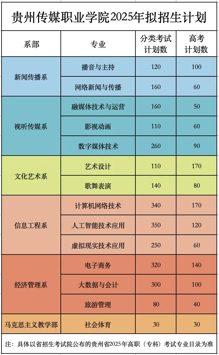 2025贵州传媒职业学院分类考试招生计划