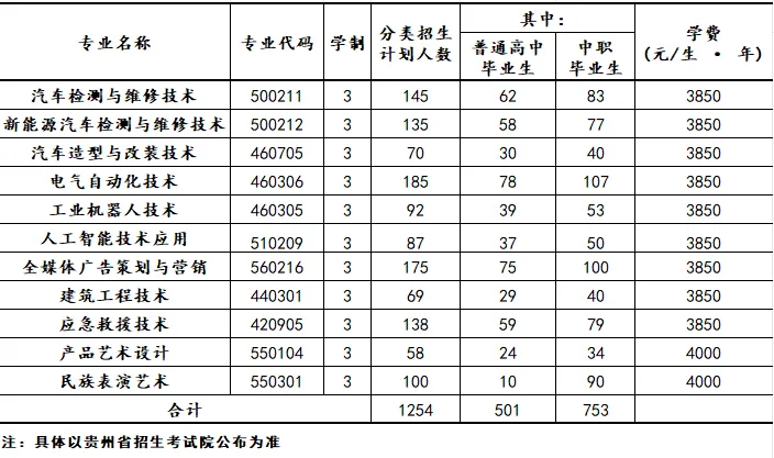 黔东南理工职业学院分类考试招生专业有哪些？