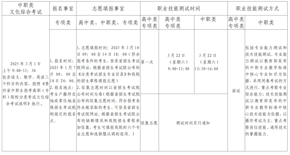 2025年贵州电子商务职业技术学院分类考试招生章程