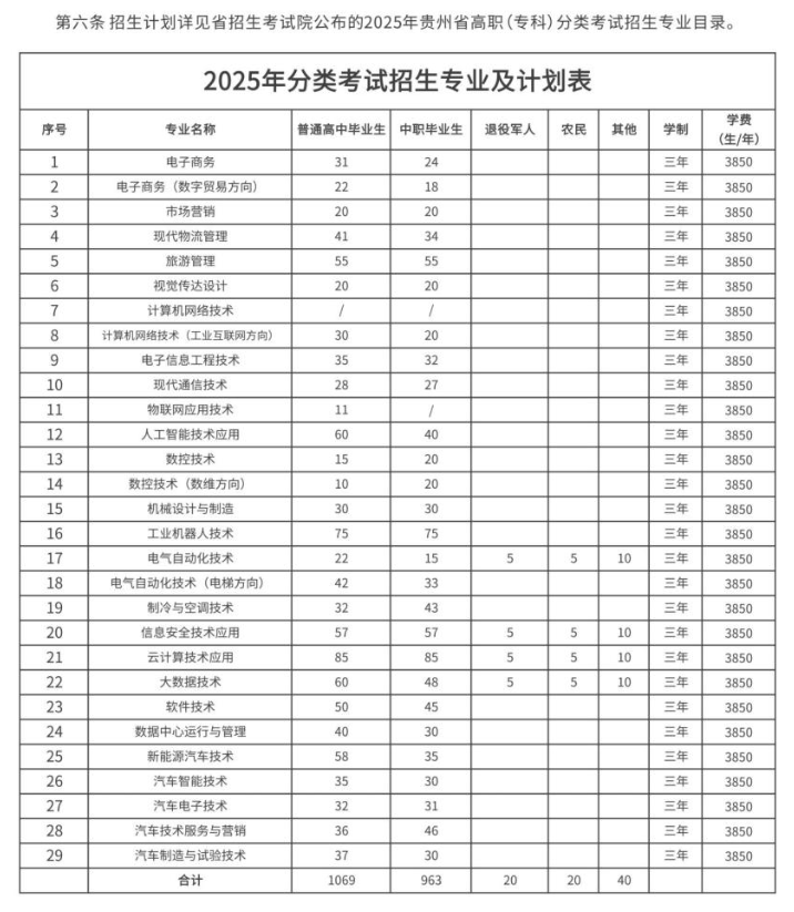 贵州电子科技职业学院分类考试招生专业有哪些？