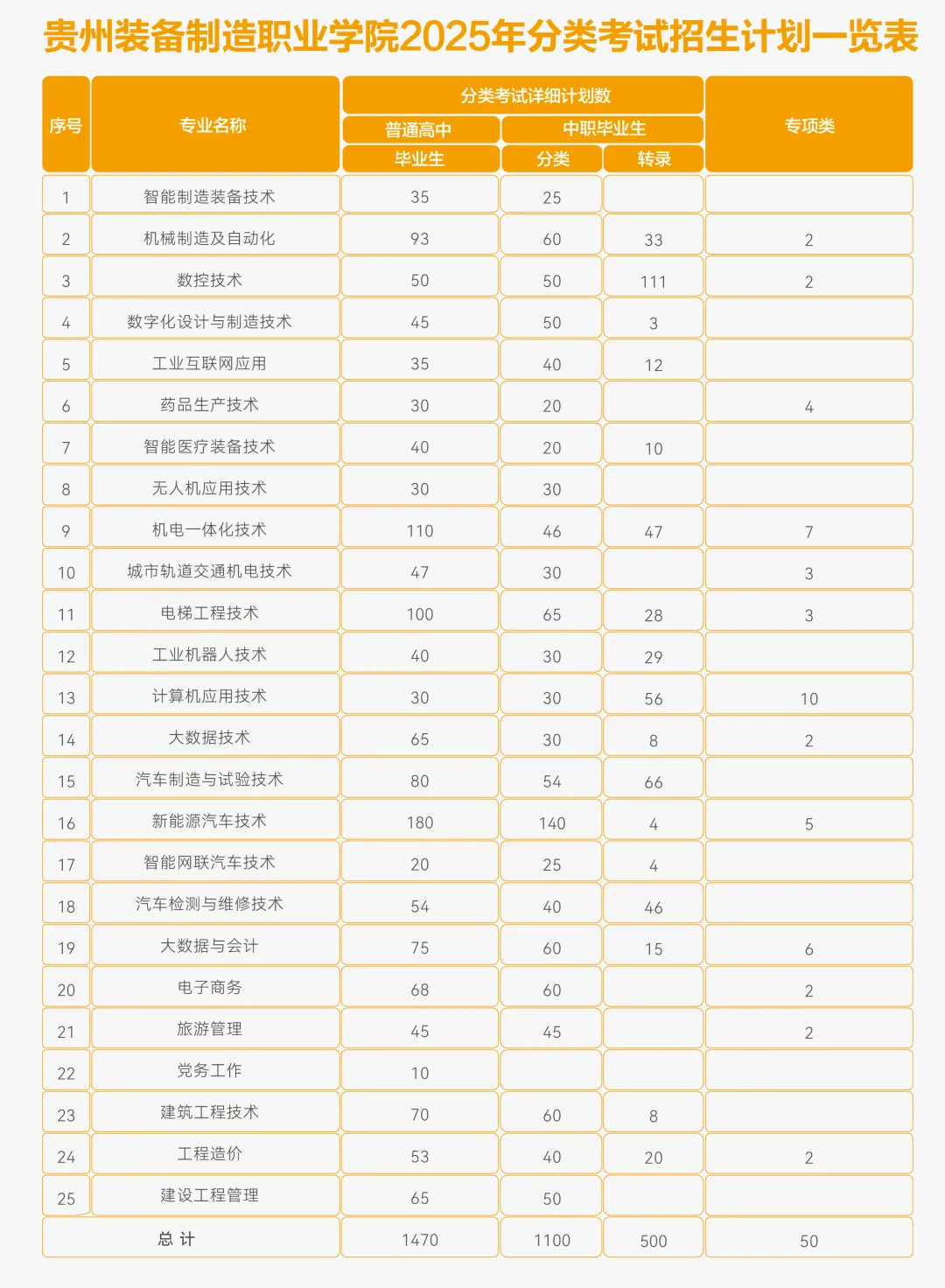 贵州装备制造职业学院分类考试招生专业有哪些？