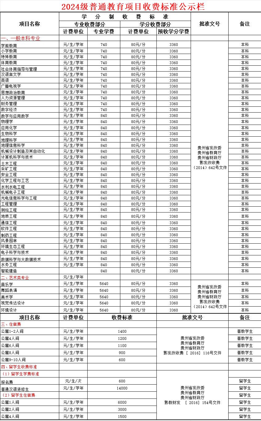 贵州工程应用技术学院学费多少钱一年-各专业收费标准