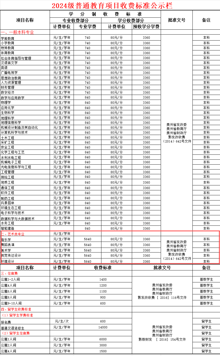 贵州工程应用技术学院艺术类学费多少钱一年-各专业收费标准