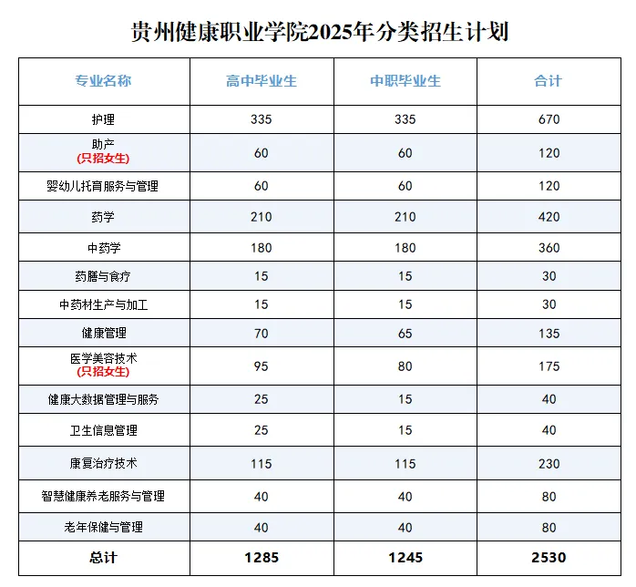 贵州健康职业学院分类考试招生专业有哪些？