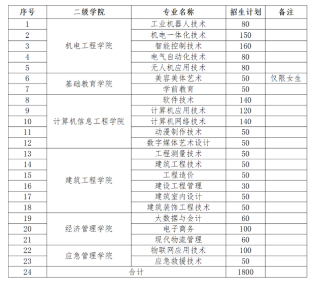 2025江西应用工程职业学院单招计划