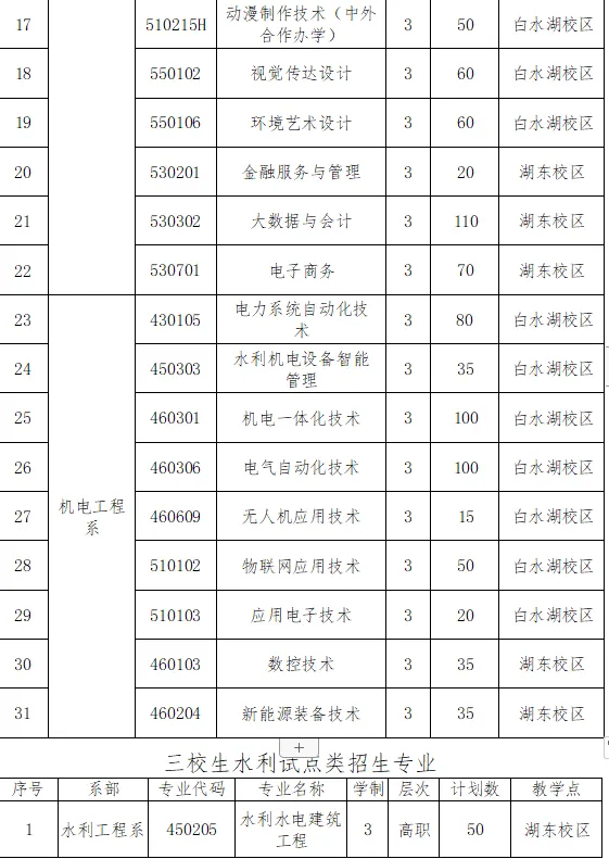 江西水利职业学院高职单招专业有哪些？