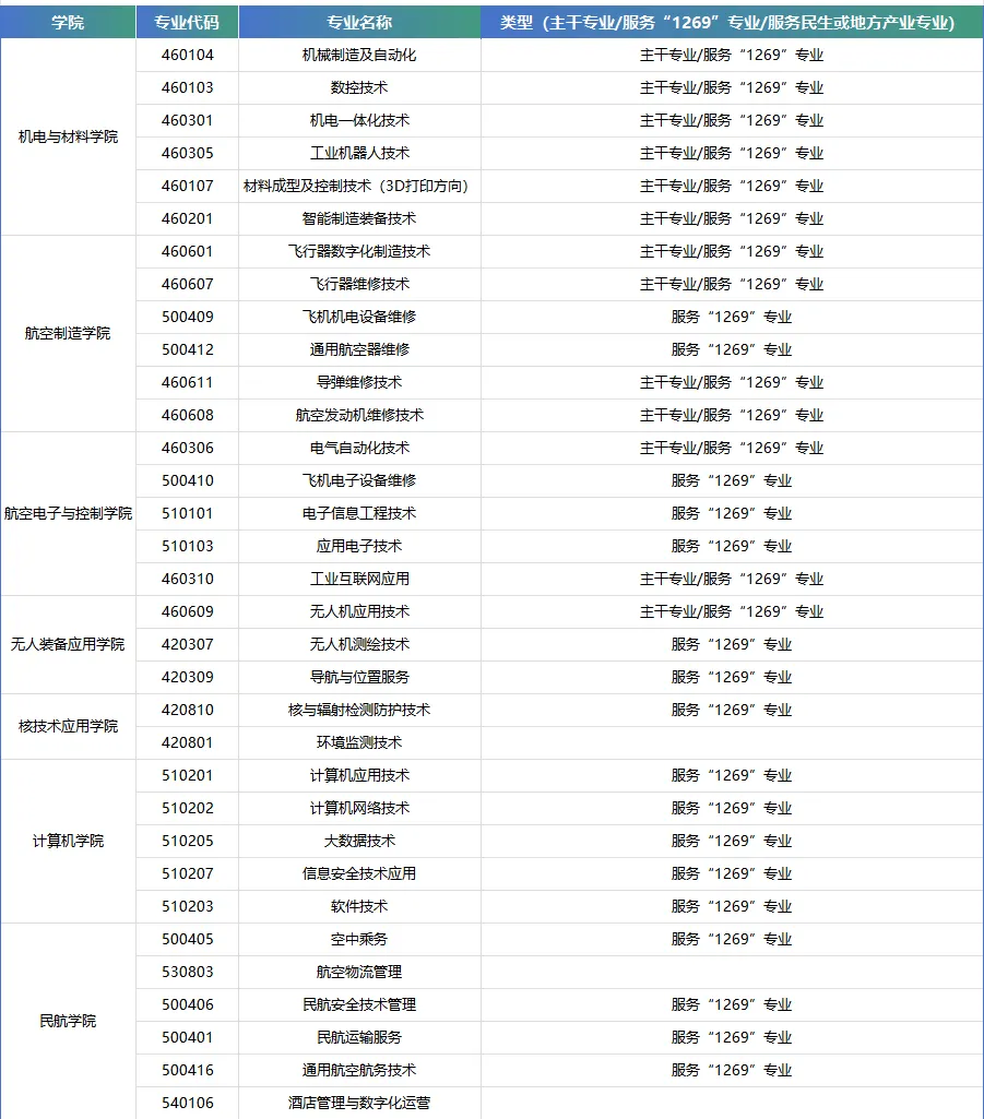 2025年江西航空职业技术学院单招简章