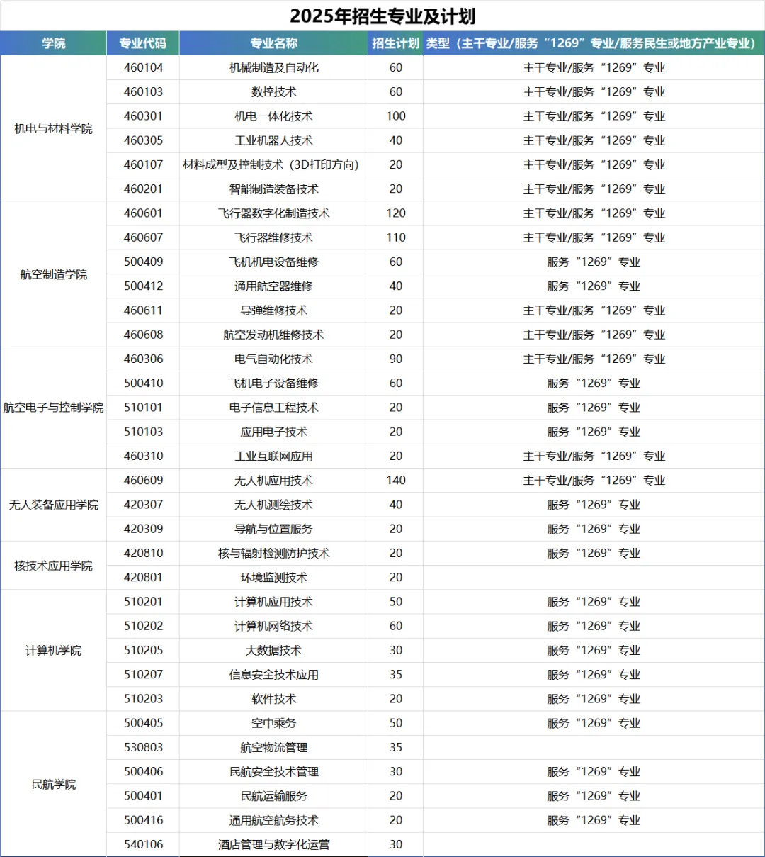 2025江西航空职业技术学院单招计划