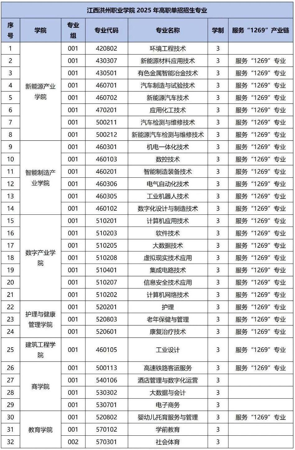 2025年江西洪州职业学院高职单招简章